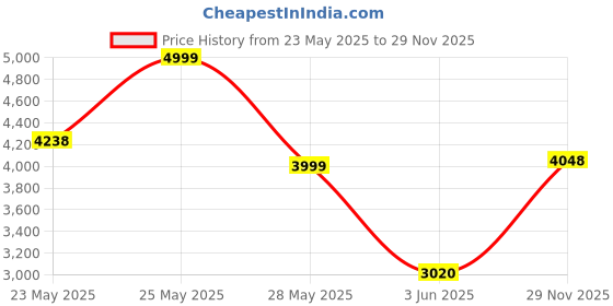 amazon.in hush puppies Men's Spencer Slipon Slipon Formal Shoes hush puppies Price History Graph from 23 May 2025 to 29 Nov 2025