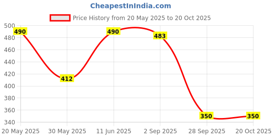 amazon.in bata Men's Spike E Slipper bata Price History Graph from 20 May 2025 to 20 Oct 2025