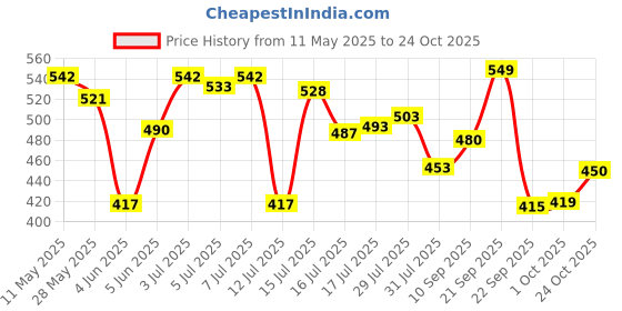 amazon.in bata Men's Spike Slipper bata Price History Graph from 11 May 2025 to 24 Oct 2025