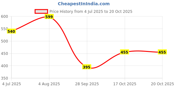 amazon.in bata Men's Spike Slipper bata Price History Graph from 4 Jul 2025 to 20 Oct 2025