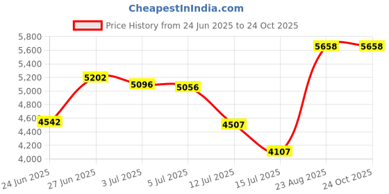 amazon.in huge sports Men's Splice UV Sun Protection UPF 50+ Skins Rash Guard Long Sleeves huge sports Price History Graph from 24 Jun 2025 to 23 Oct 2025
