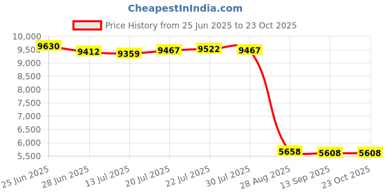 amazon.in huge sports Men's Splice UV Sun Protection UPF 50+ Skins Rash Guard Long Sleeves, Pixel Blue, XX-Large huge sports Price History Graph from 25 Jun 2025 to 23 Oct 2025
