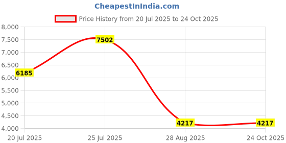 amazon.in huge sports Men's Splice UV Sun Protection UPF 50+ Skins Rash Guard Long Sleeves (Pixel Dark, L) huge sports Price History Graph from 20 Jul 2025 to 23 Oct 2025