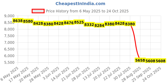 amazon.in huge sports Men's Splice UV Sun Protection UPF 50+ Skins Rash Guard Long Sleeves, Pixel Dark, Small huge sports Price History Graph from 6 May 2025 to 23 Oct 2025