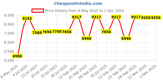 amazon.in huge sports Men's Splice UV Sun Protection UPF 50+ Skins Rash Guard Long Sleeves(Blue Digital, 3XL) huge sports Price History Graph from 6 May 2025 to 1 Dec 2025