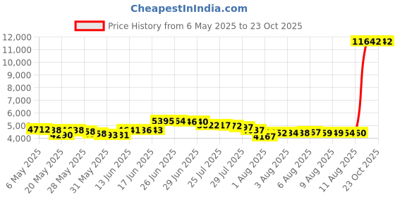 amazon.in huge sports Men's Splice UV Sun Protection UPF 50+ Skins Rash Guard Long Sleeves(Blue Digital, M) huge sports Price History Graph from 6 May 2025 to 23 Oct 2025