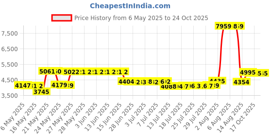 amazon.in huge sports Men's Splice UV Sun Protection UPF 50+ Skins Rash Guard Long Sleeves(HeyToucan, L) huge sports Price History Graph from 6 May 2025 to 23 Oct 2025