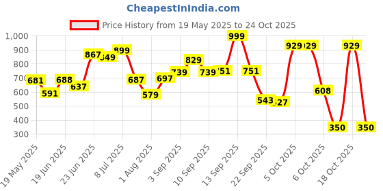 amazon.in sparx Men's Sport Sandal sparx Price History Graph from 19 May 2025 to 23 Oct 2025