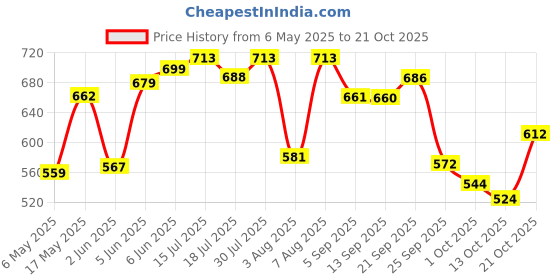 amazon.in sparx Men's Sport Sandal sparx Price History Graph from 6 May 2025 to 21 Oct 2025