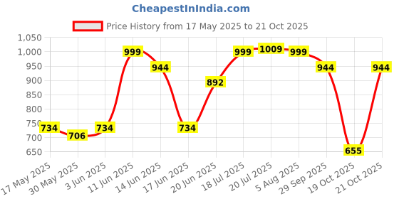 amazon.in sparx Men's Sport Sandal sparx Price History Graph from 17 May 2025 to 21 Oct 2025