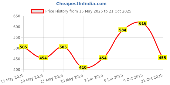 amazon.in sparx Men's Sport Sandal sparx Price History Graph from 15 May 2025 to 21 Oct 2025