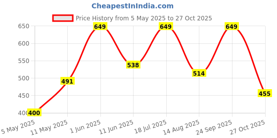 amazon.in sparx Men's Sport Sandal sparx Price History Graph from 5 May 2025 to 27 Oct 2025