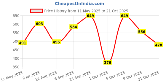 amazon.in sparx Men's Sport Sandal sparx Price History Graph from 11 May 2025 to 21 Oct 2025