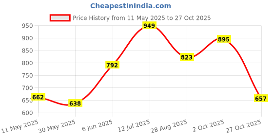 amazon.in sparx Men's Sport Sandal sparx Price History Graph from 11 May 2025 to 27 Oct 2025