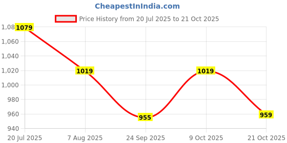 amazon.in sparx Men's Sport Sandal sparx Price History Graph from 20 Jul 2025 to 21 Oct 2025