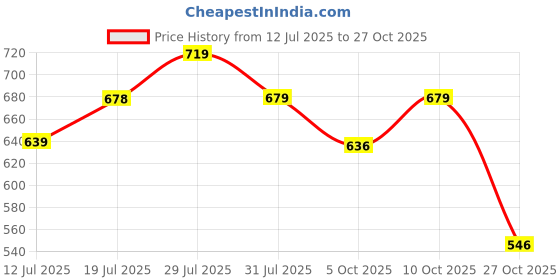 amazon.in sparx Men's Sport Sandal sparx Price History Graph from 12 Jul 2025 to 27 Oct 2025