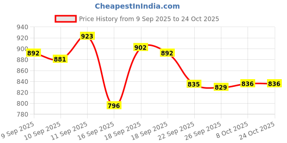 amazon.in sparx Men's Sport Sandal sparx Price History Graph from 9 Sep 2025 to 23 Oct 2025
