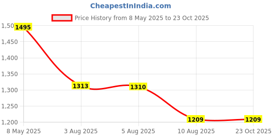 amazon.in nike Men's Sport Shorts nike Price History Graph from 8 May 2025 to 22 Oct 2025