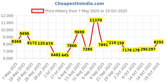 amazon.in speedo Men's Sport Volley Shorts Workout & Swim Trunks, Granite, Medium speedo Price History Graph from 7 May 2025 to 19 Oct 2025
