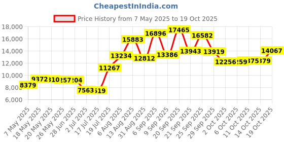amazon.in speedo Men's Sport Volley Shorts Workout & Swim Trunks, Granite, Small speedo Price History Graph from 7 May 2025 to 19 Oct 2025
