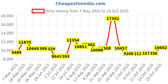 amazon.in speedo Men's Sport Volley Shorts Workout & Swim Trunks, Granite, X-Large speedo Price History Graph from 7 May 2025 to 19 Oct 2025