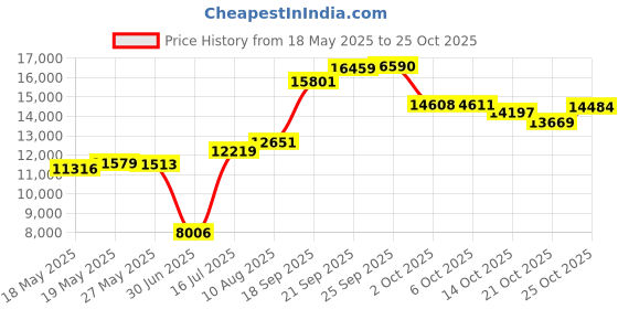 amazon.in speedo Men's Sport Volley Shorts Workout & Swim Trunks, Heather Grey, XL speedo Price History Graph from 18 May 2025 to 21 Oct 2025