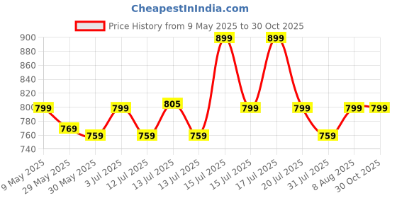 amazon.in asian Men's Sport Walking,Gym Shoes Lightweight with Extra max Cushion | Memory Foam Insole Shoes for Men's Superwalk-08 asian Price History Graph from 9 May 2025 to 29 Oct 2025