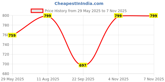 amazon.in asian Men's Sport Walking,Gym Shoes Lightweight with Extra max Cushion | Memory Foam Insole Shoes for Men's Superwalk-08 asian Price History Graph from 29 May 2025 to 7 Nov 2025