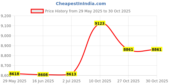 amazon.in hanes Men's Sport X-Temp Performance Training Pant with Pockets hanes Price History Graph from 29 May 2025 to 30 Oct 2025