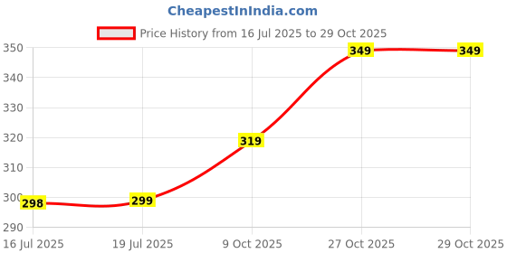 amazon.in bonjour Mens Sports Ankle Socks bonjour Price History Graph from 16 Jul 2025 to 29 Oct 2025