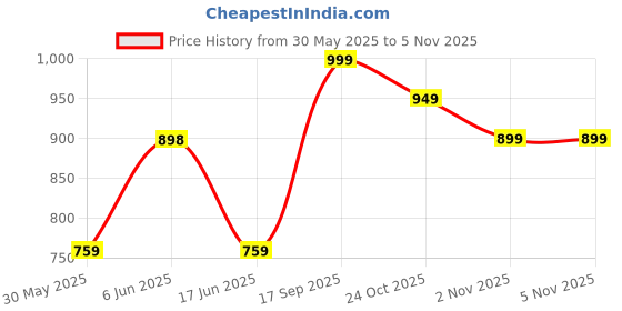 amazon.in doctor extra soft Men's Sports Extra Padding Casual Clogs/Sandals with Adjustable Back Strap for Adult| Comfortable & Lightweight| Stylish & Anti-Skid| Everyday Use Waterproof Mules Gents & Boys D-531 doctor extra soft Price History Graph from 30 May 2025 to 2 Nov 2025