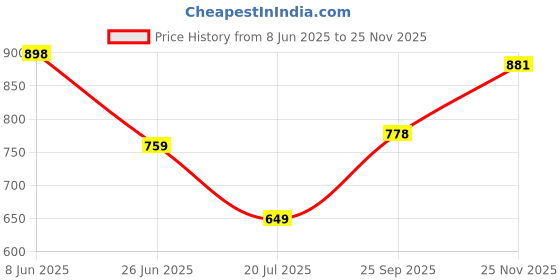 amazon.in doctor extra soft Men's Sports Extra Padding Casual Clogs/Sandals with Adjustable Back Strap for Adult| Comfortable & Lightweight| Stylish & Anti-Skid| Everyday Use Waterproof Mules Gents/Boys D-531 doctor extra soft Price History Graph from 8 Jun 2025 to 25 Nov 2025