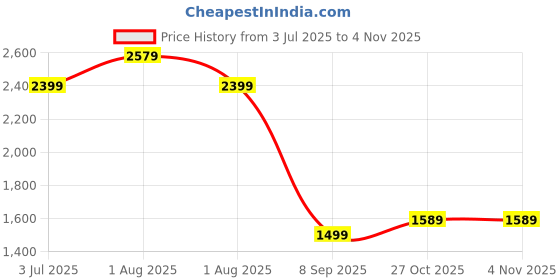 amazon.in asics Men's Sports Jacket asics Price History Graph from 3 Jul 2025 to 3 Nov 2025