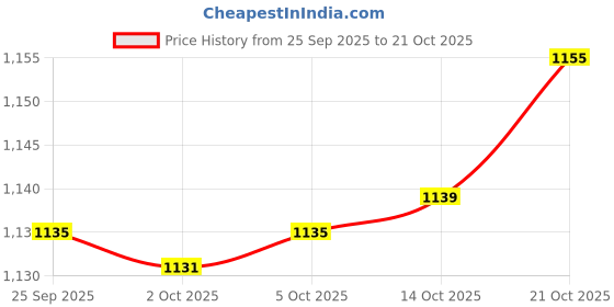 amazon.in fensir Men's Sports Long Silk Mesh Shorts Breathable Running Anti-Wear Activewear fensir Price History Graph from 25 Sep 2025 to 21 Oct 2025