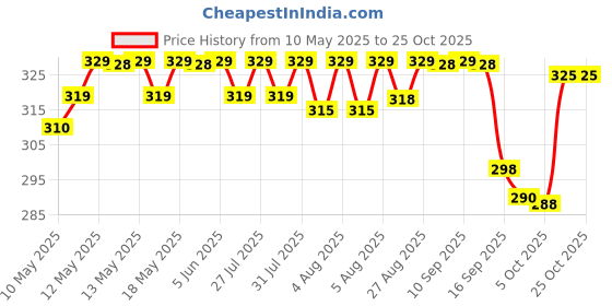 amazon.in bata Men's Sports Sandal bata Price History Graph from 10 May 2025 to 25 Oct 2025