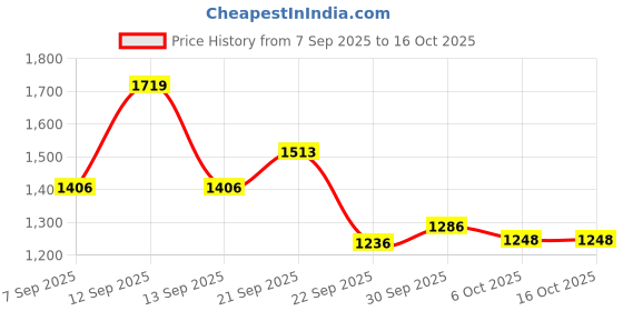 amazon.in reebok Men's Sports Shoe - Energy Runner - Running Shoe - Ideal for Running & Gym reebok Price History Graph from 7 Sep 2025 to 16 Oct 2025