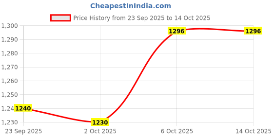 amazon.in reebok Men's Sports Shoe - Energy Runner - Running Shoe - Ideal for Running & Gym reebok Price History Graph from 23 Sep 2025 to 13 Oct 2025