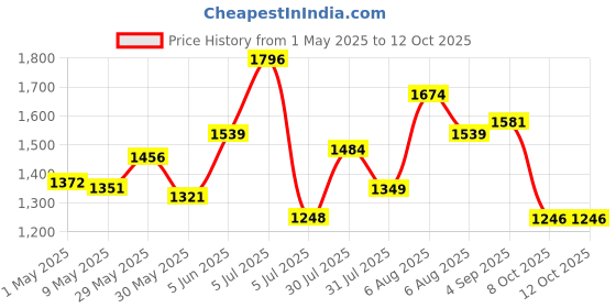 amazon.in reebok Men's Sports Shoe | Energy Runner | Running Shoe | Ideal for Running & Gym reebok Price History Graph from 1 May 2025 to 12 Oct 2025