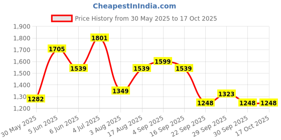 amazon.in reebok Men's Sports Shoe | Energy Runner | Running Shoe | Ideal for Running & Gym reebok Price History Graph from 30 May 2025 to 16 Oct 2025