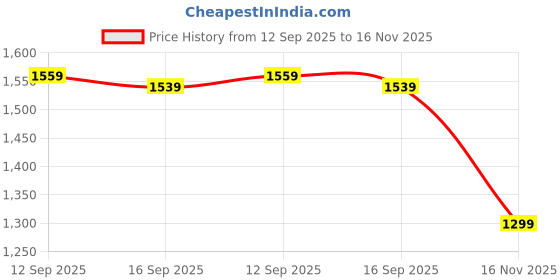 amazon.in reebok Men's Sports Shoe| AdventTr | Gym Shoe| Idealfor Gym & Running reebok Price History Graph from 12 Sep 2025 to 16 Nov 2025