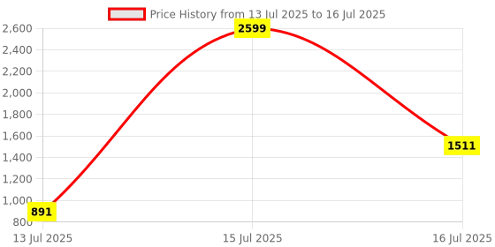 amazon.in reebok Men's Sports Shoe| AdventTr | Gym Shoe| Idealfor Gym & Running reebok Price History Graph from 13 Jul 2025 to 16 Jul 2025