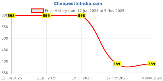 amazon.in angel craft Men's Sports Shoes, Walking Shoes Comfortable Design, Light Weight & Soft, Highly Flexible, Breathable Casual Stylish Sport-7 Shoes angel craft Price History Graph from 12 Jun 2025 to 27 Oct 2025
