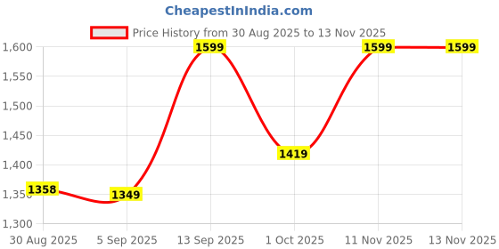 amazon.in impakto Men's Sports Shoes with Memory Foam Cushioned Insole| Running Walking Gym Training Jogging Athletics| Comfortable & Stylish| Casual & Lightweight|Slipon Sneaker Gent's Boy's impakto Price History Graph from 30 Aug 2025 to 13 Nov 2025