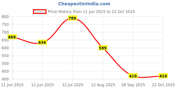 amazon.in omtex Men's Sports Shorts omtex Price History Graph from 11 Jun 2025 to 22 Oct 2025