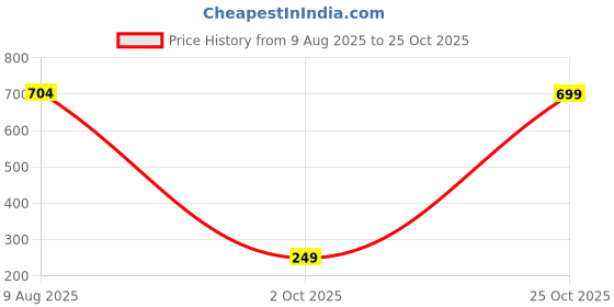 amazon.in nivia Men's Sports Shorts nivia Price History Graph from 9 Aug 2025 to 25 Oct 2025
