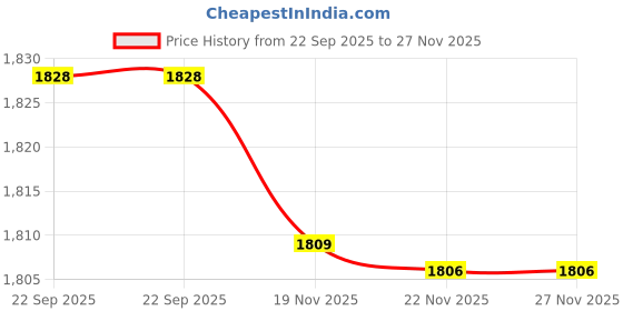 amazon.in nike Men's Sports Shorts nike Price History Graph from 22 Sep 2025 to 27 Nov 2025