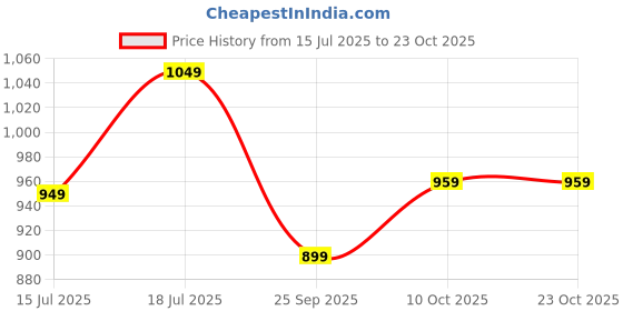 amazon.in louis philippe Men's Sports Slim Fit Printed Cotton Blend Shorts louis philippe Price History Graph from 15 Jul 2025 to 23 Oct 2025