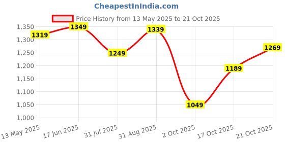 amazon.in louis philippe Men's Sports Slim Fit Solid Cotton Blend Casual Shirt louis philippe Price History Graph from 13 May 2025 to 17 Oct 2025