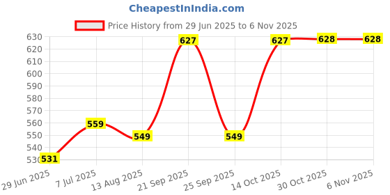 amazon.in adidas Mens Sports Socks adidas Price History Graph from 29 Jun 2025 to 3 Nov 2025