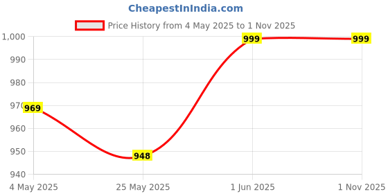 amazon.in tryb Men's Sports Underwear | Stretchable Active Supporter Briefs with Pouch for Abdominal Guard for Cricket, Running and Gym| Quick Dry, Moisture Wicking | Athletic Innerwear Brief tryb Price History Graph from 4 May 2025 to 1 Nov 2025